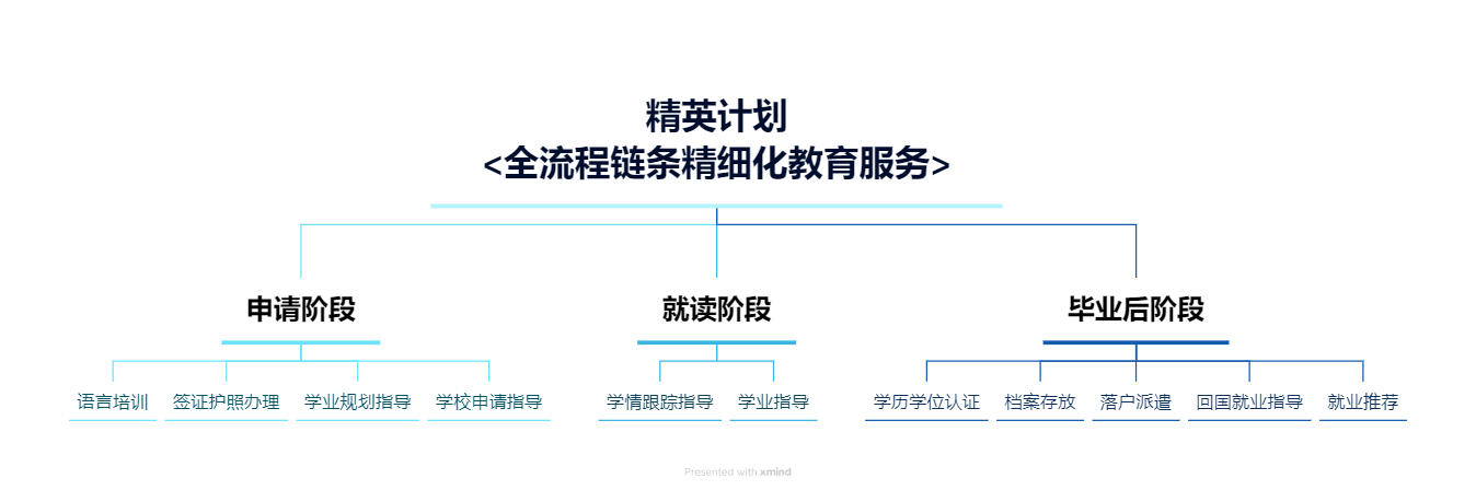 精英计划全流程链条精细化教育服务.png